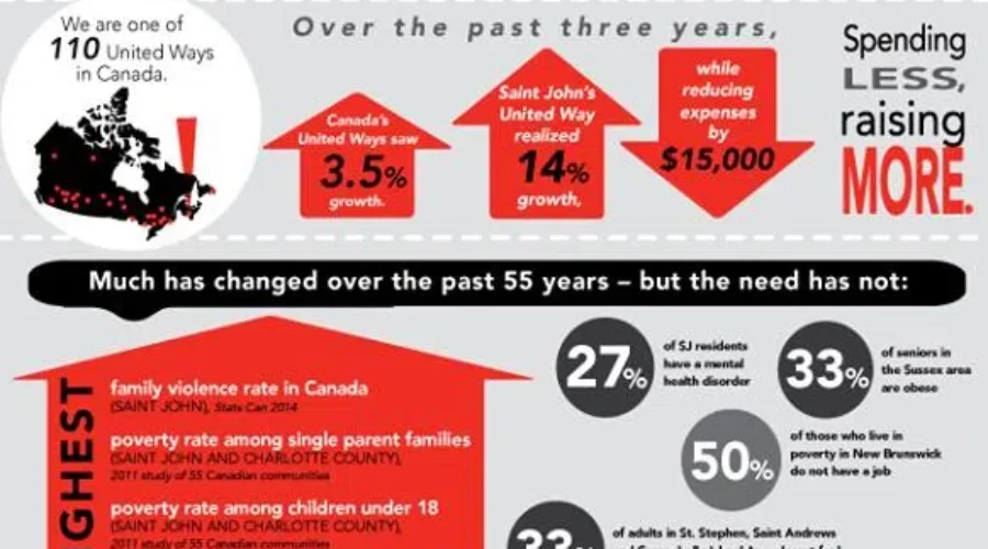 After 55 Years, The Local United Way Changing Their Funding Model