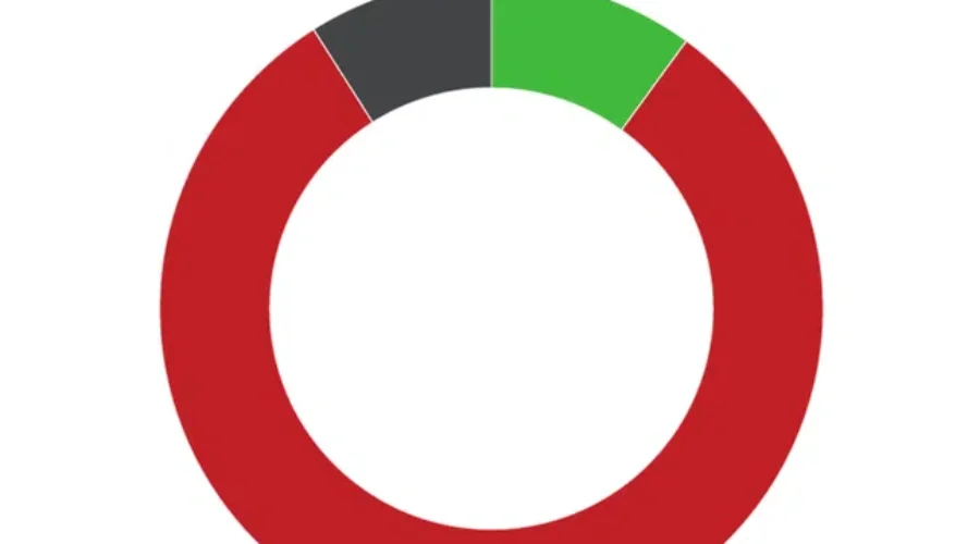 Over 80% Of Canadians Believe The Wealthiest 1% Aren’t Paying Their Fair Share Of Taxes