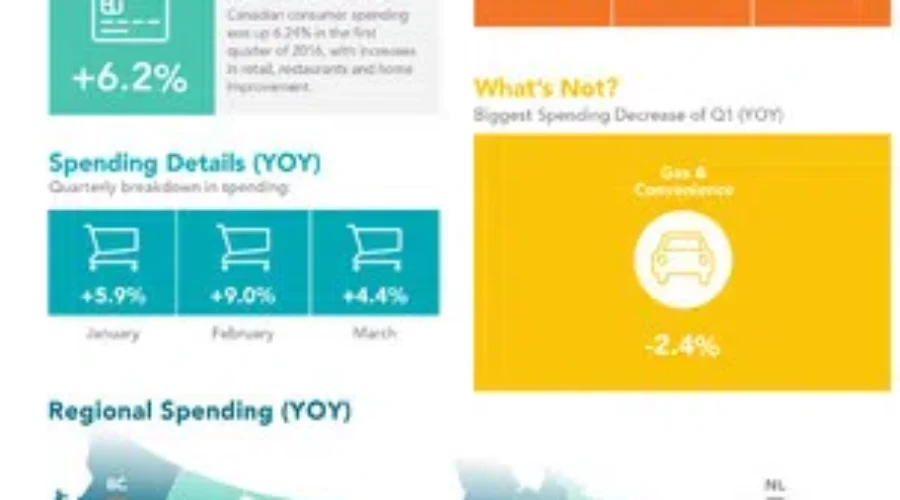 Canadians Getting On Board With “Tap Payments” In A Big Way