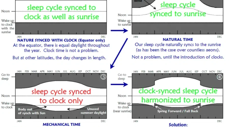 Expect A Week Of Decreased Productivity, And Tiredness Thanks To Daylight Savings Time