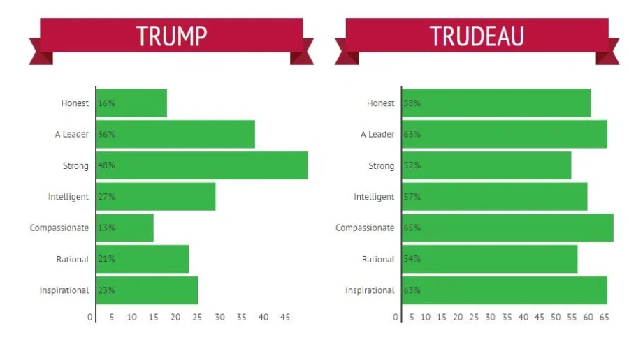 Overwhelming Majority Of Canadians Disapprove of US President Trump’s Behaviour As President