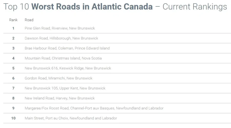 New Brunswick Dominating CAA Atlantic Canada’s Worst Roads Of 2017 Poll