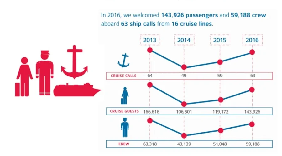 Cruise Ship Numbers Rebound In Saint John