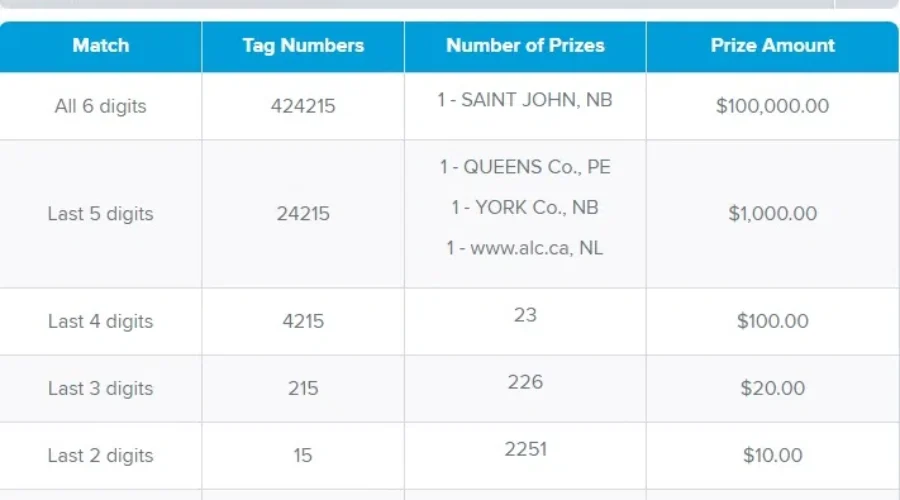 $100,000 Lottery Ticket Sold In Saint John