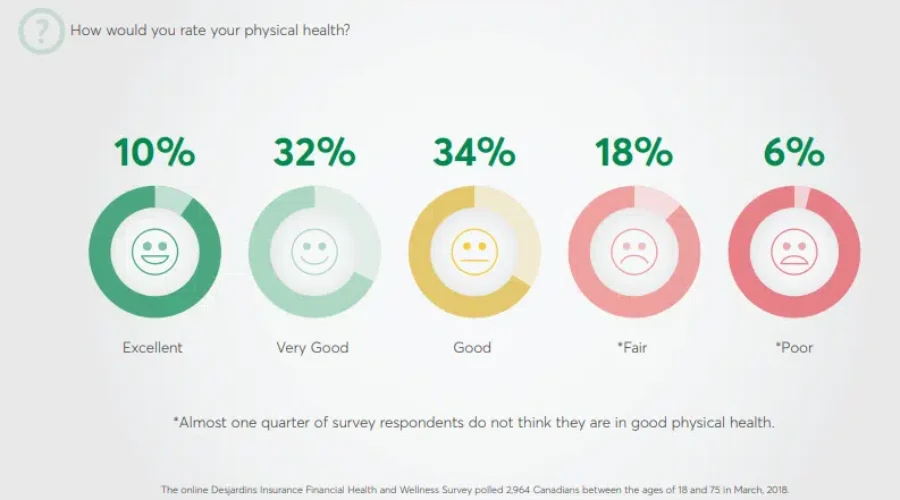 Almost A Quarter Of Canadians Believe They Are Not In Good Physical Health: Survey