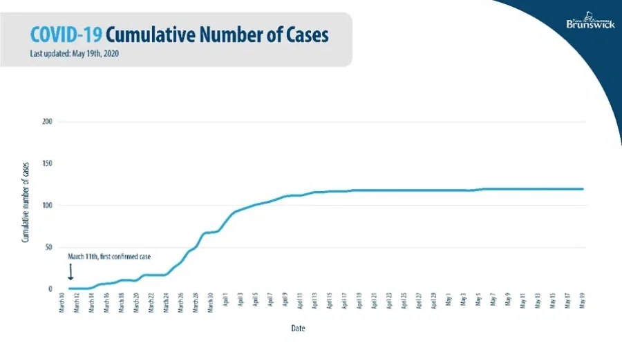 N.B. Still Reports No New Cases Of COVID-19