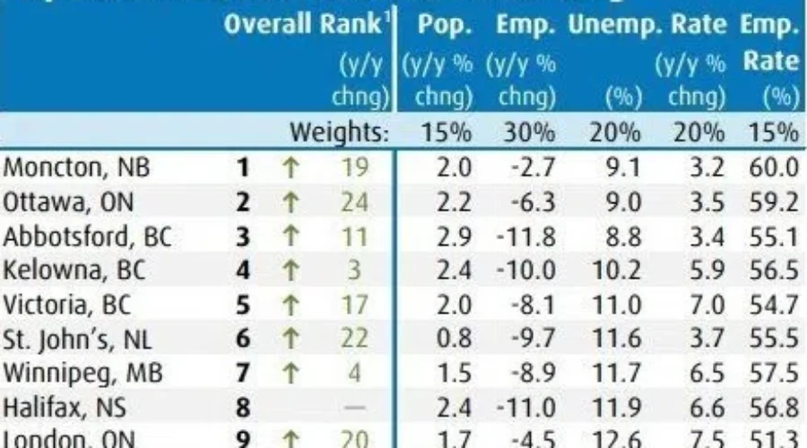N.B. City Ranks Number #1 For Jobs