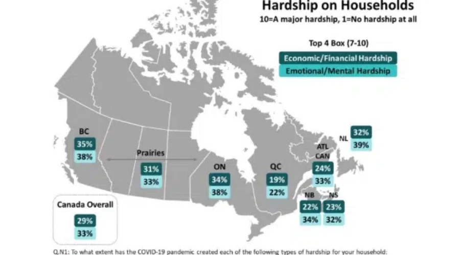 Nearly A Third Of Canadians Experienced COVID-19 Hardships