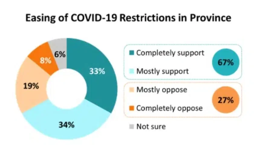 Poll Surveys Canadians About Loosening Of COVID-19 Restrictions