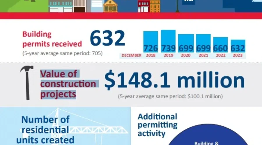 Saint John sees active development year in 2023