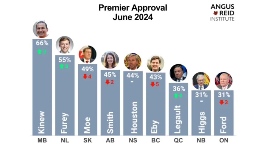 Manitoba premier maintains highest approval rating