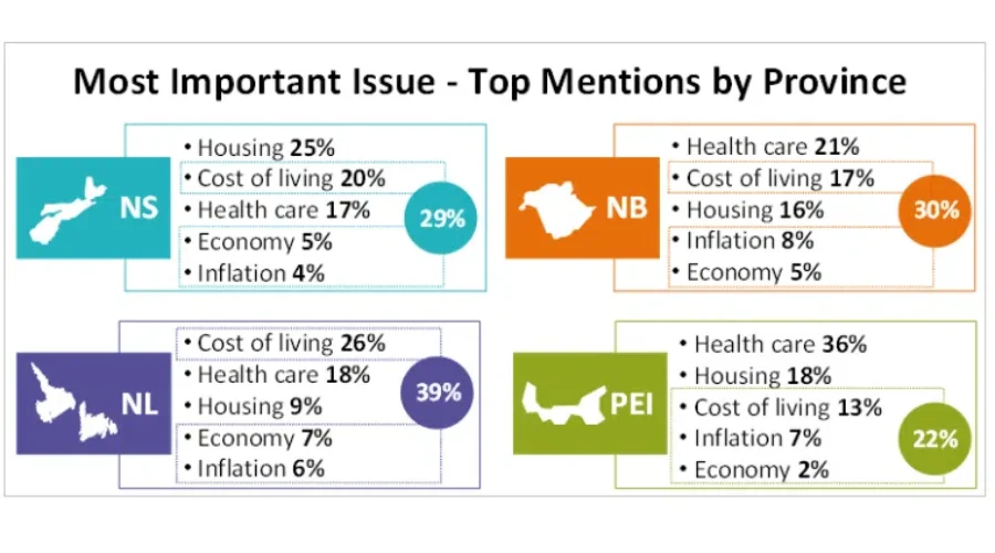 Poll reveals top concerns amongst Atlantic Canadians