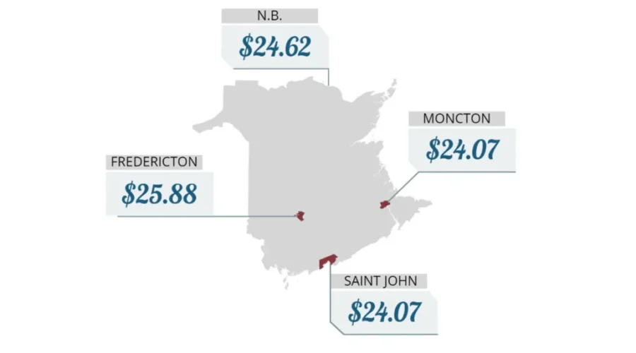 Living wage continue to rise in N.B., says report