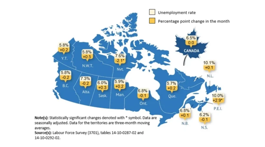 Unemployment rate holds steady at 6.5%