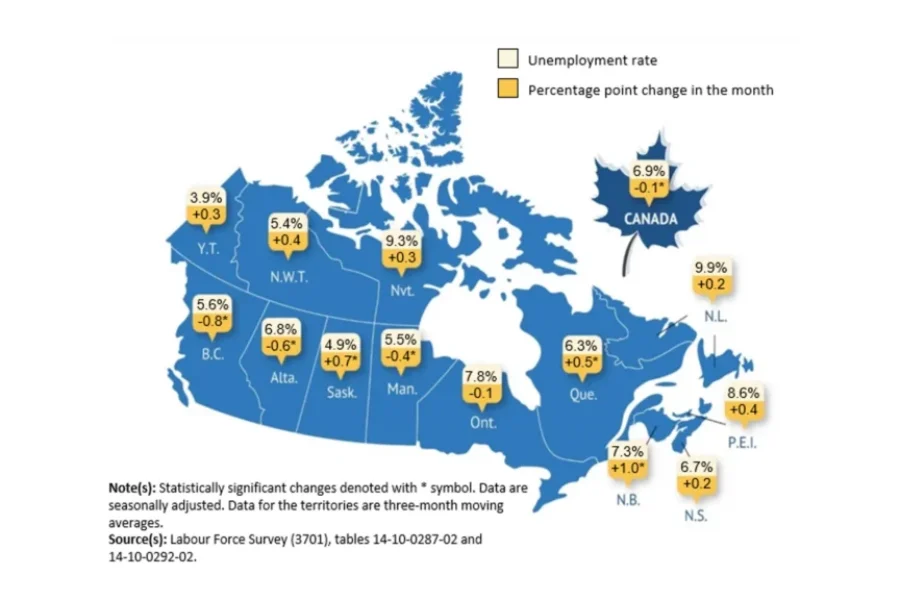 Canada sees first net employment increase since January